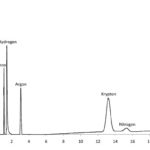 Exemple d’application : Mélange de Ne (4ppm), H2 (5ppm), Ar (1ppm), Kr (4ppm) et N2 (0,5ppm) dans de l’Hélium.