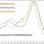 Spectres d'absorption VUV pour la coélution des méthylstyrènes
