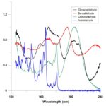 Spectres d'absorption VUV