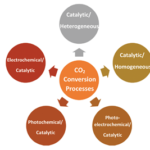Processus de conversion du CO2