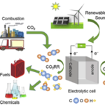 Réduction du CO2