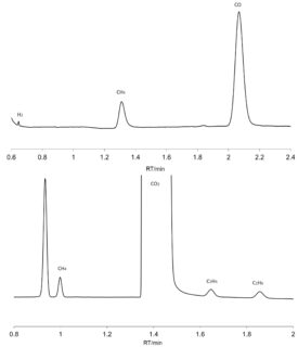Chromatogramme analyse produits réduction CO2 avec MicroGC 990